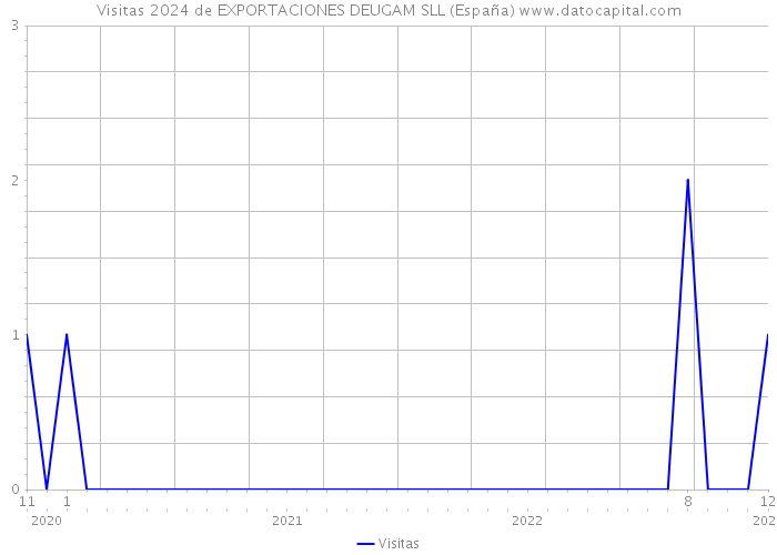 Visitas 2024 de EXPORTACIONES DEUGAM SLL (España) 