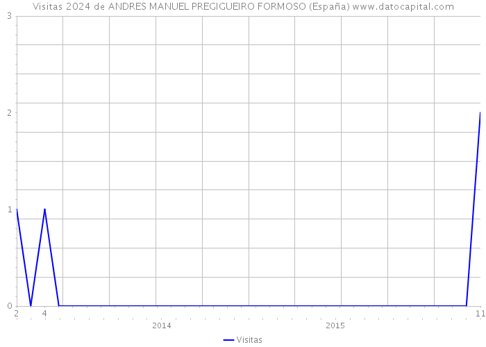 Visitas 2024 de ANDRES MANUEL PREGIGUEIRO FORMOSO (España) 
