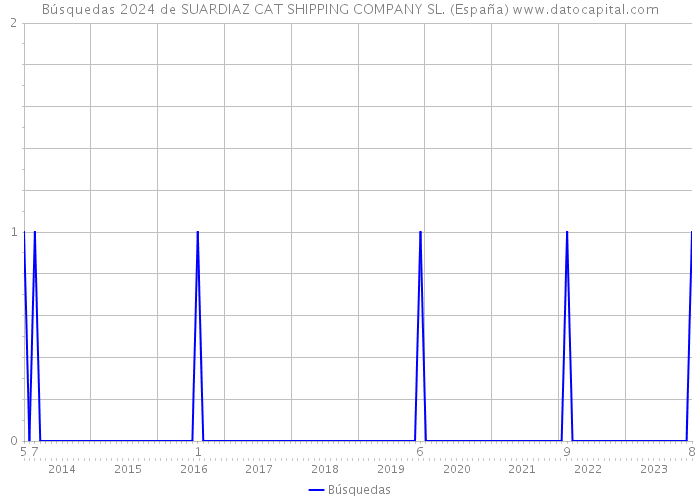 Búsquedas 2024 de SUARDIAZ CAT SHIPPING COMPANY SL. (España) 