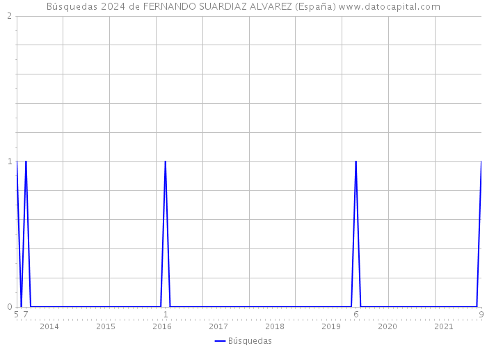 Búsquedas 2024 de FERNANDO SUARDIAZ ALVAREZ (España) 
