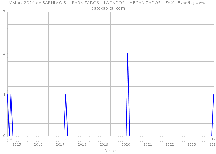 Visitas 2024 de BARNIMO S.L. BARNIZADOS - LACADOS - MECANIZADOS - FAX: (España) 