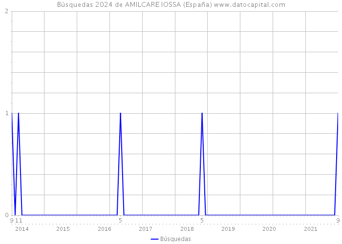 Búsquedas 2024 de AMILCARE IOSSA (España) 