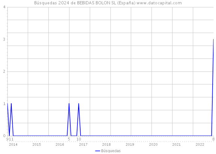 Búsquedas 2024 de BEBIDAS BOLON SL (España) 