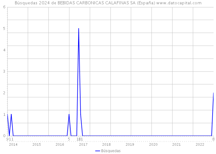 Búsquedas 2024 de BEBIDAS CARBONICAS CALAFINAS SA (España) 