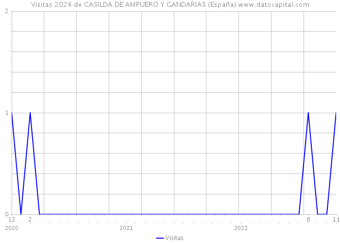 Visitas 2024 de CASILDA DE AMPUERO Y GANDARIAS (España) 
