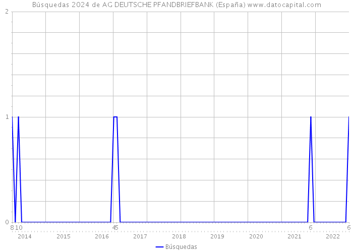 Búsquedas 2024 de AG DEUTSCHE PFANDBRIEFBANK (España) 