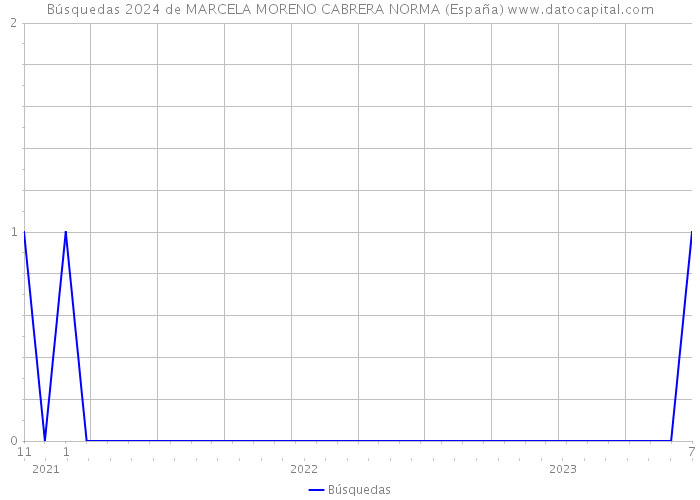 Búsquedas 2024 de MARCELA MORENO CABRERA NORMA (España) 