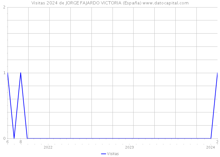 Visitas 2024 de JORGE FAJARDO VICTORIA (España) 