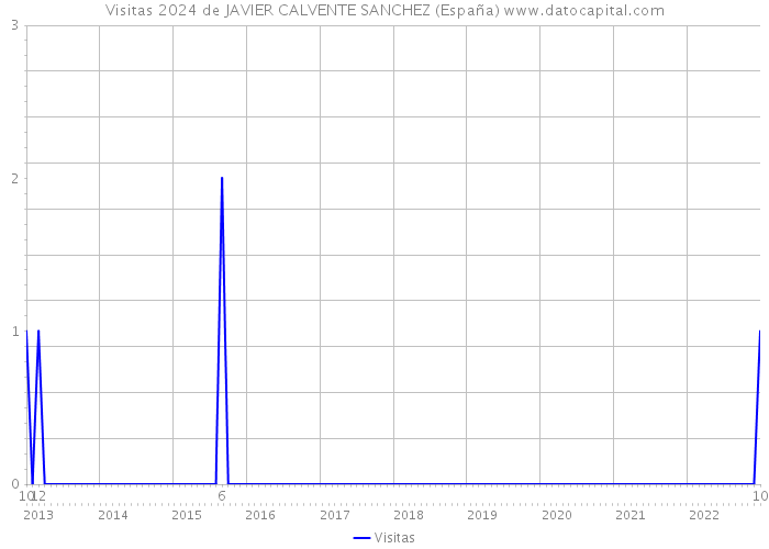Visitas 2024 de JAVIER CALVENTE SANCHEZ (España) 
