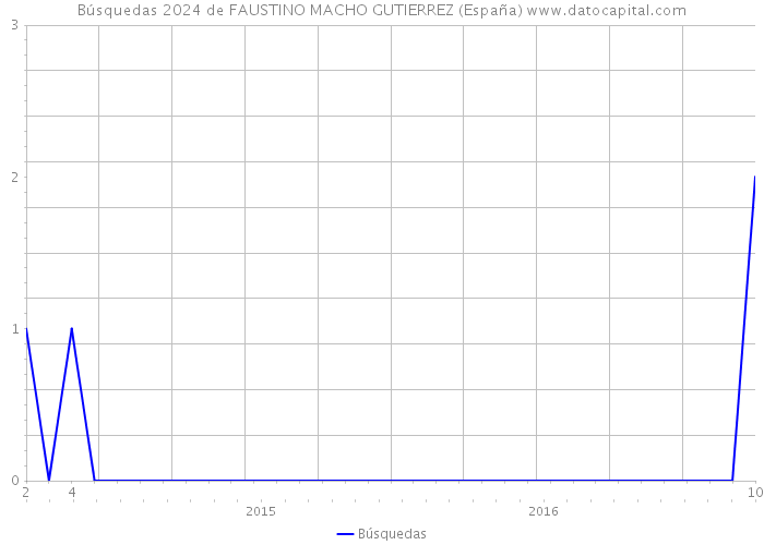 Búsquedas 2024 de FAUSTINO MACHO GUTIERREZ (España) 