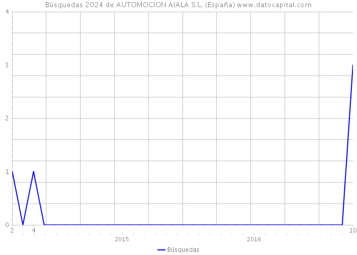 Búsquedas 2024 de AUTOMOCION AIALA S.L. (España) 