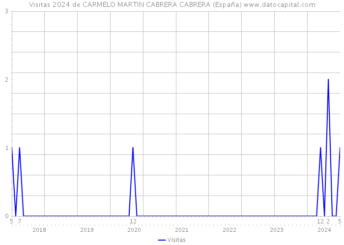Visitas 2024 de CARMELO MARTIN CABRERA CABRERA (España) 