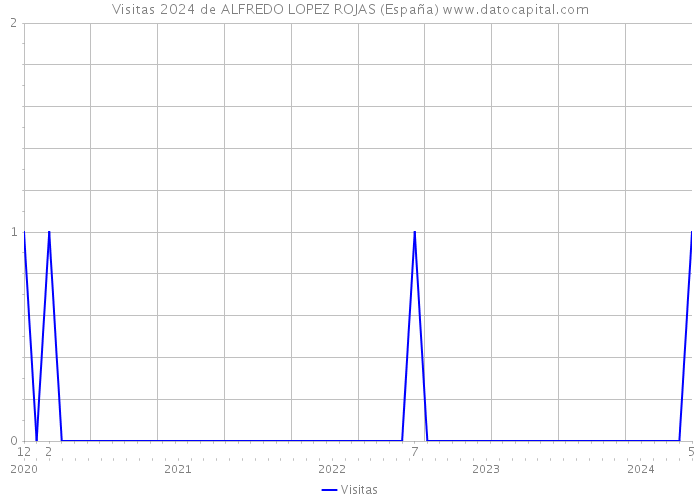 Visitas 2024 de ALFREDO LOPEZ ROJAS (España) 