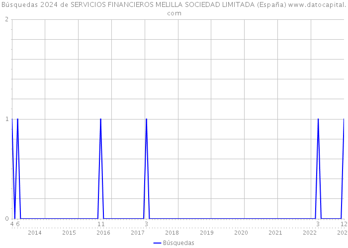 Búsquedas 2024 de SERVICIOS FINANCIEROS MELILLA SOCIEDAD LIMITADA (España) 