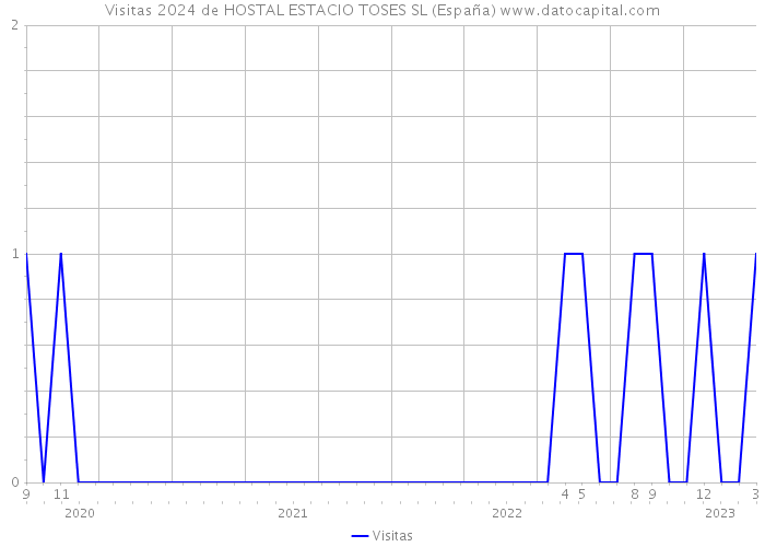 Visitas 2024 de HOSTAL ESTACIO TOSES SL (España) 