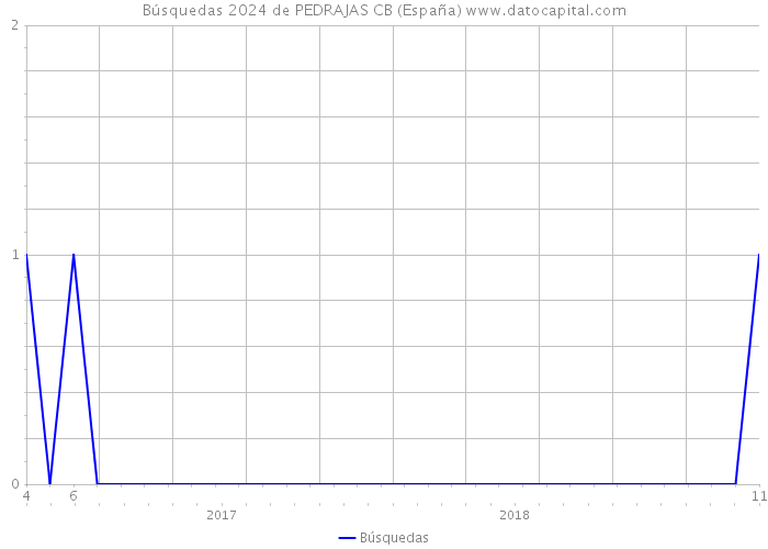 Búsquedas 2024 de PEDRAJAS CB (España) 