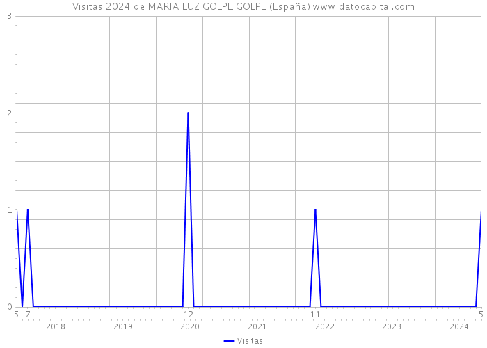 Visitas 2024 de MARIA LUZ GOLPE GOLPE (España) 