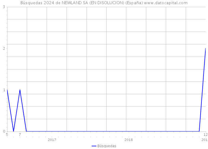 Búsquedas 2024 de NEWLAND SA (EN DISOLUCION) (España) 