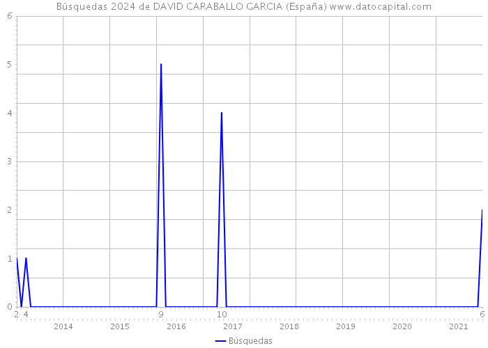 Búsquedas 2024 de DAVID CARABALLO GARCIA (España) 