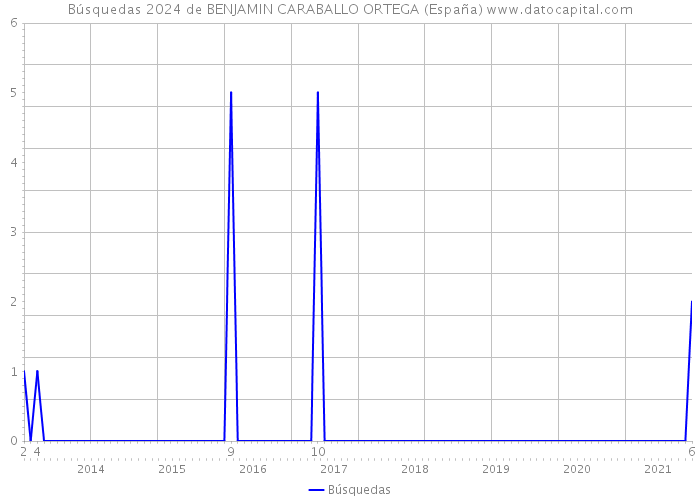 Búsquedas 2024 de BENJAMIN CARABALLO ORTEGA (España) 