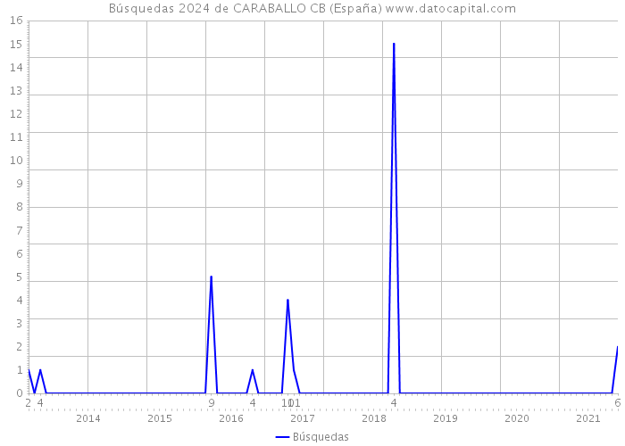 Búsquedas 2024 de CARABALLO CB (España) 