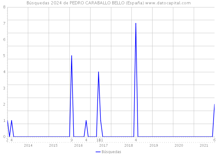Búsquedas 2024 de PEDRO CARABALLO BELLO (España) 