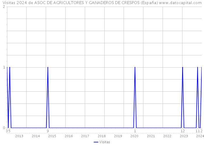 Visitas 2024 de ASOC DE AGRICULTORES Y GANADEROS DE CRESPOS (España) 
