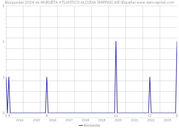 Búsquedas 2024 de MURUETA ATLANTICO ALCUDIA SHIPPING AIE (España) 