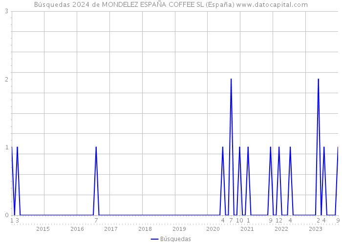 Búsquedas 2024 de MONDELEZ ESPAÑA COFFEE SL (España) 