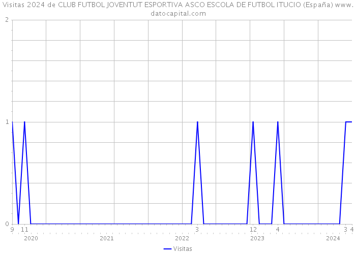 Visitas 2024 de CLUB FUTBOL JOVENTUT ESPORTIVA ASCO ESCOLA DE FUTBOL ITUCIO (España) 