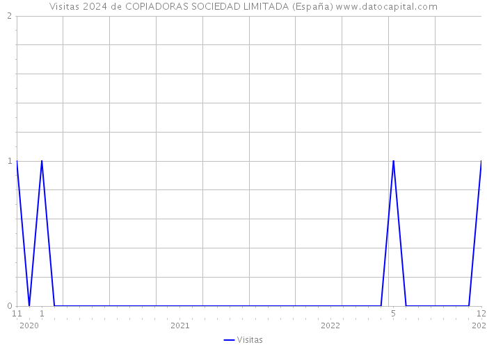 Visitas 2024 de COPIADORAS SOCIEDAD LIMITADA (España) 