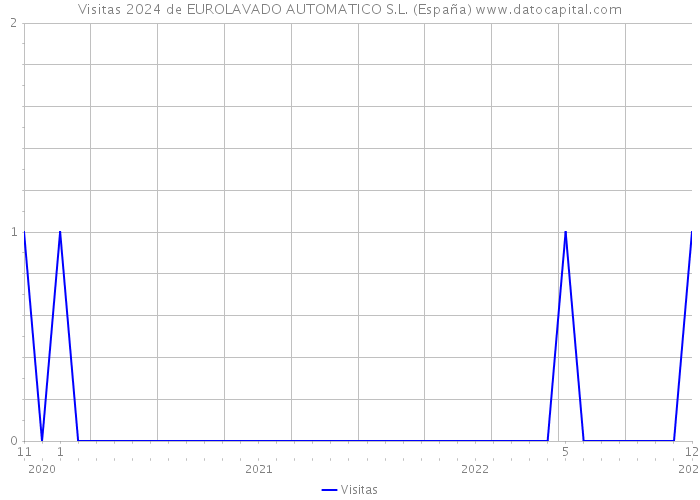 Visitas 2024 de EUROLAVADO AUTOMATICO S.L. (España) 