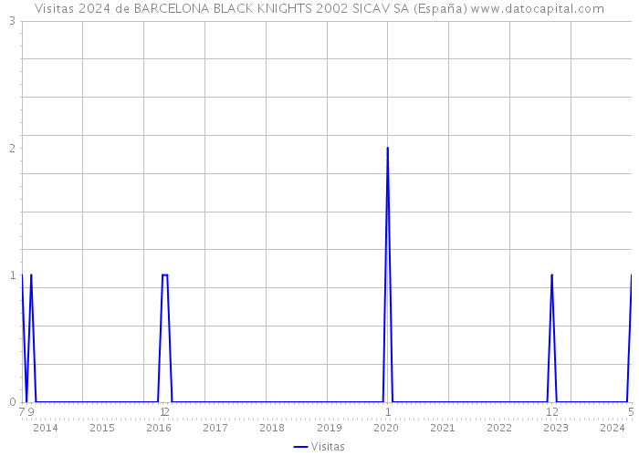 Visitas 2024 de BARCELONA BLACK KNIGHTS 2002 SICAV SA (España) 