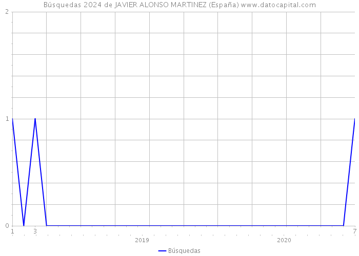 Búsquedas 2024 de JAVIER ALONSO MARTINEZ (España) 
