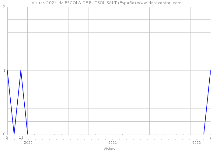 Visitas 2024 de ESCOLA DE FUTBOL SALT (España) 