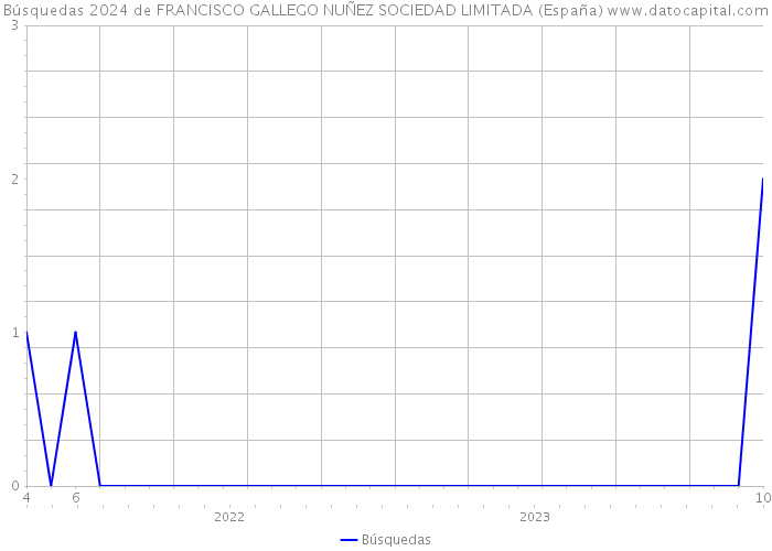 Búsquedas 2024 de FRANCISCO GALLEGO NUÑEZ SOCIEDAD LIMITADA (España) 