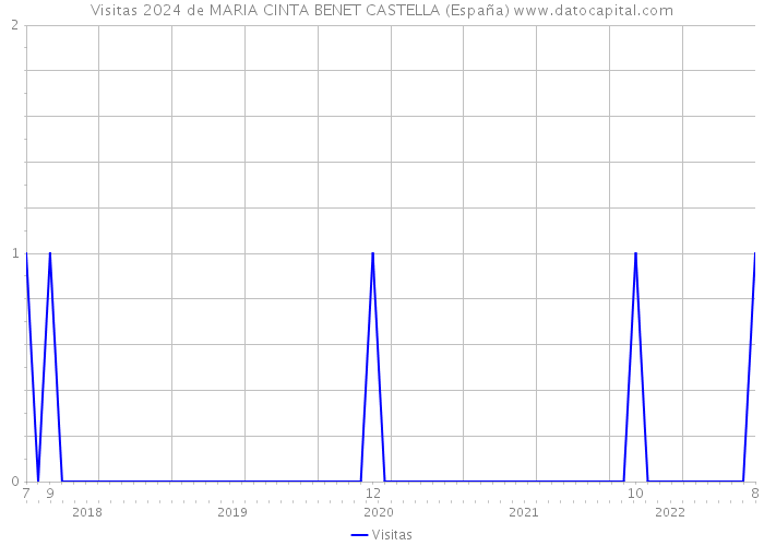 Visitas 2024 de MARIA CINTA BENET CASTELLA (España) 