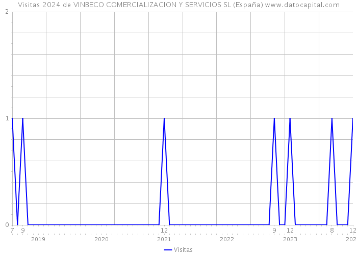Visitas 2024 de VINBECO COMERCIALIZACION Y SERVICIOS SL (España) 