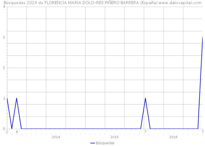Búsquedas 2024 de FLORENCIA MARIA DOLO-RES PIÑERO BARRERA (España) 