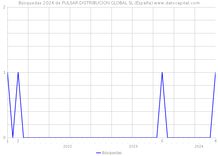 Búsquedas 2024 de PULSAR DISTRIBUCION GLOBAL SL (España) 