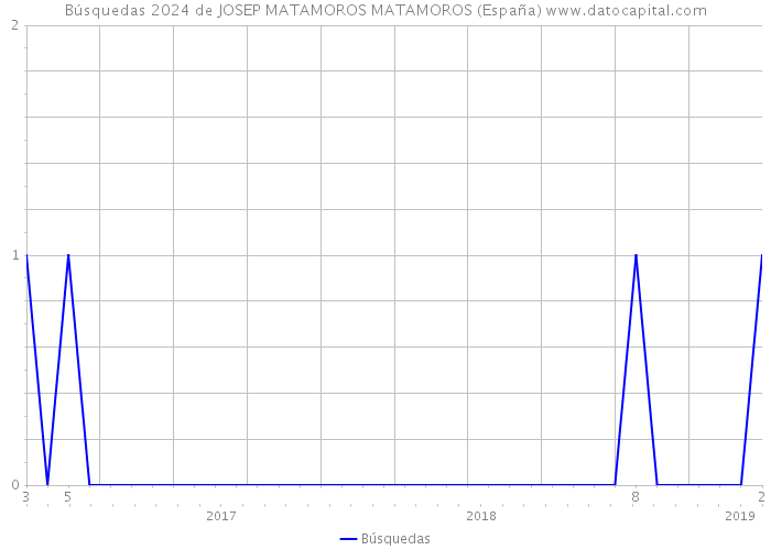 Búsquedas 2024 de JOSEP MATAMOROS MATAMOROS (España) 
