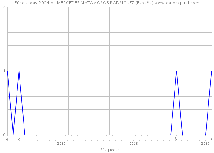 Búsquedas 2024 de MERCEDES MATAMOROS RODRIGUEZ (España) 