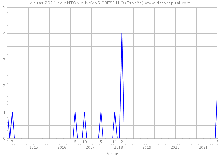 Visitas 2024 de ANTONIA NAVAS CRESPILLO (España) 
