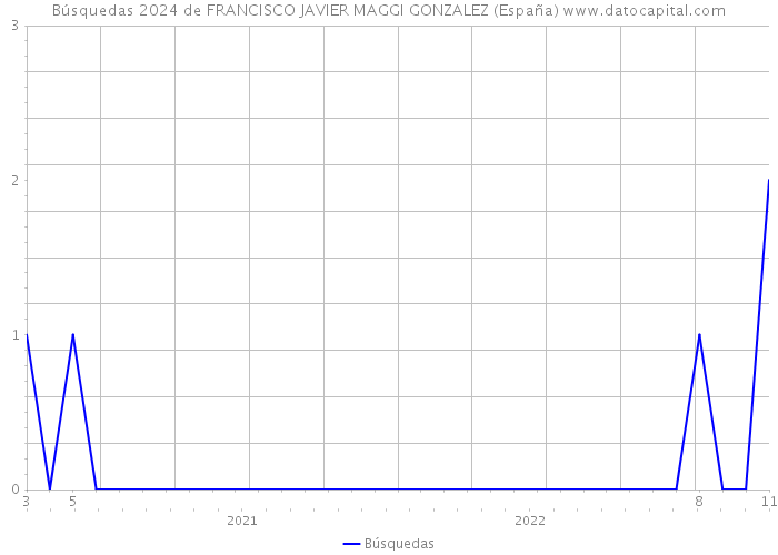Búsquedas 2024 de FRANCISCO JAVIER MAGGI GONZALEZ (España) 