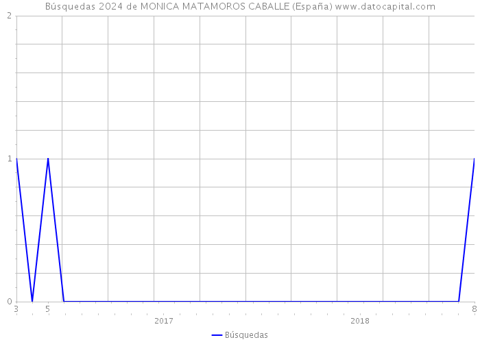 Búsquedas 2024 de MONICA MATAMOROS CABALLE (España) 
