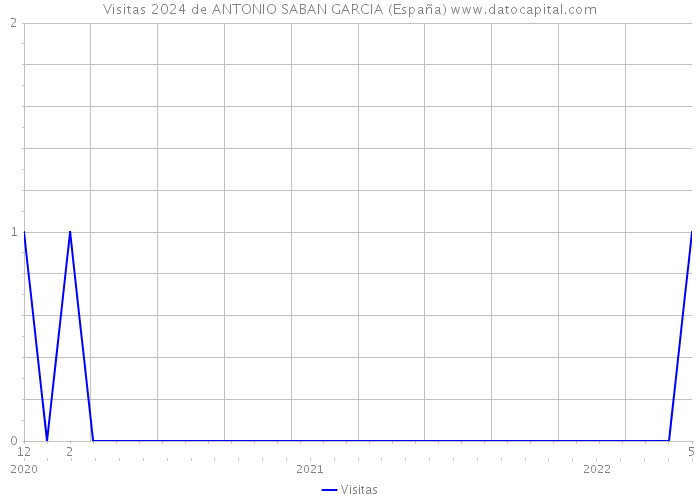 Visitas 2024 de ANTONIO SABAN GARCIA (España) 