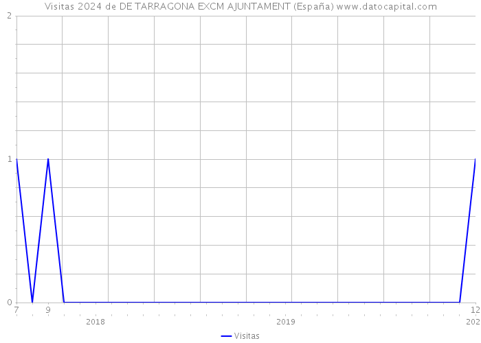 Visitas 2024 de DE TARRAGONA EXCM AJUNTAMENT (España) 