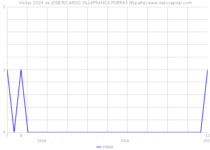 Visitas 2024 de JOSE RICARDO VILLAFRANCA PORRAS (España) 