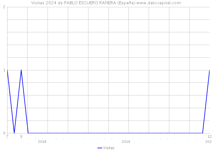 Visitas 2024 de PABLO ESCUERO RANERA (España) 