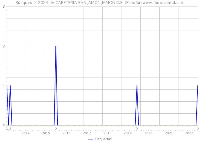 Búsquedas 2024 de CAFETERIA BAR JAMON JAMON C.B. (España) 